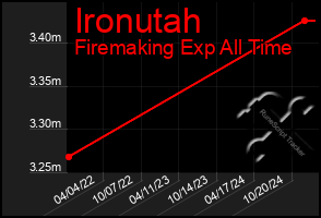 Total Graph of Ironutah