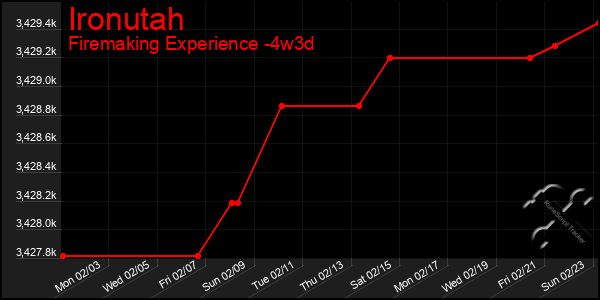 Last 31 Days Graph of Ironutah