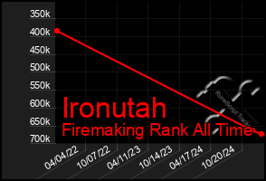 Total Graph of Ironutah