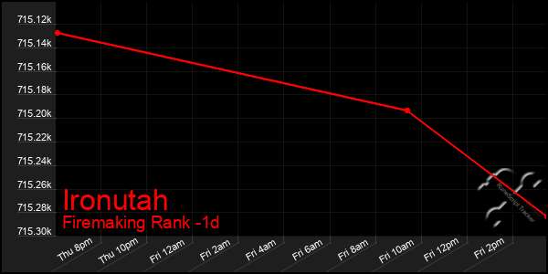 Last 24 Hours Graph of Ironutah