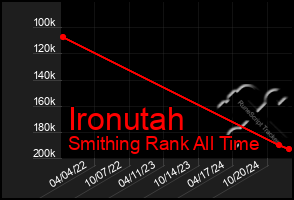 Total Graph of Ironutah