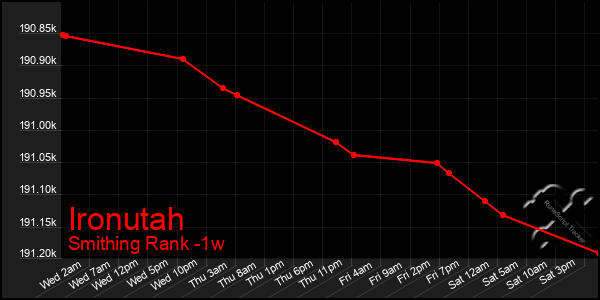 Last 7 Days Graph of Ironutah