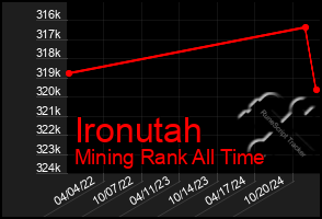 Total Graph of Ironutah