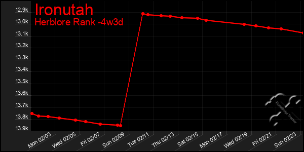 Last 31 Days Graph of Ironutah