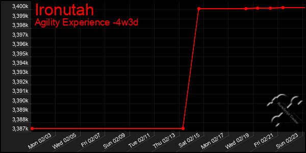 Last 31 Days Graph of Ironutah