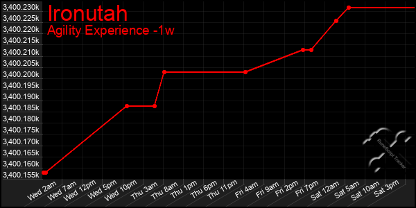 Last 7 Days Graph of Ironutah