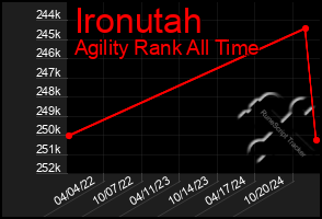 Total Graph of Ironutah