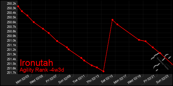 Last 31 Days Graph of Ironutah