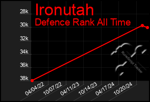 Total Graph of Ironutah