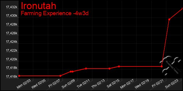 Last 31 Days Graph of Ironutah