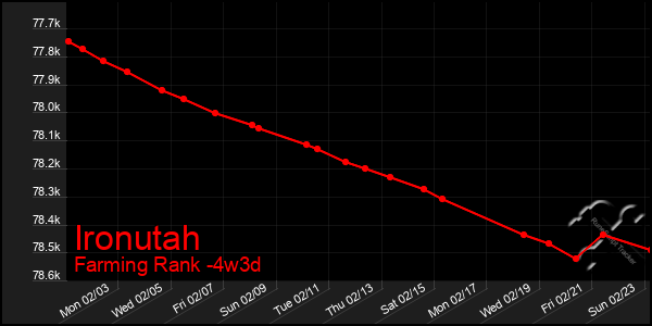 Last 31 Days Graph of Ironutah