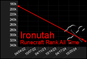 Total Graph of Ironutah