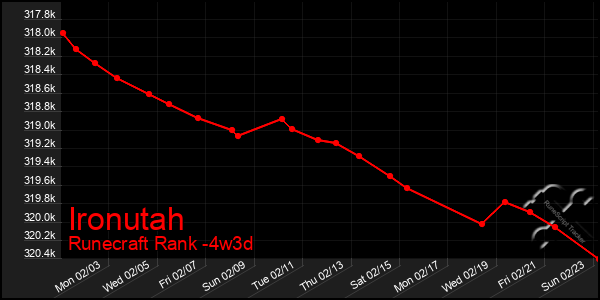 Last 31 Days Graph of Ironutah