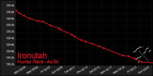 Last 31 Days Graph of Ironutah