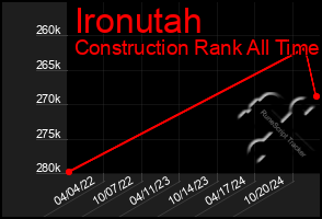 Total Graph of Ironutah