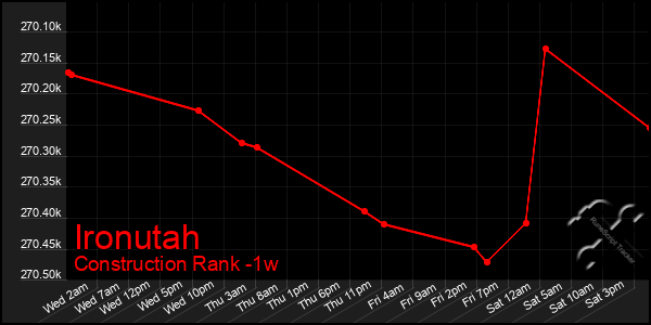 Last 7 Days Graph of Ironutah