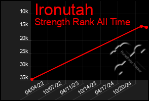 Total Graph of Ironutah