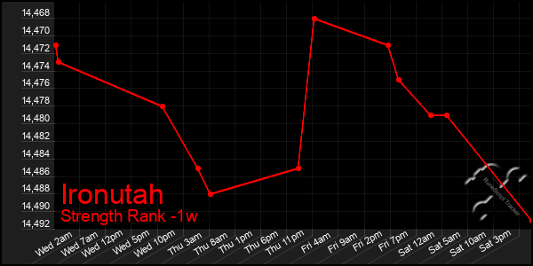 Last 7 Days Graph of Ironutah