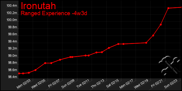 Last 31 Days Graph of Ironutah