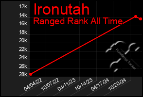 Total Graph of Ironutah