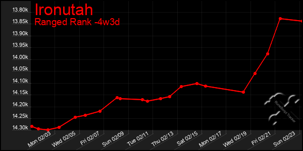 Last 31 Days Graph of Ironutah