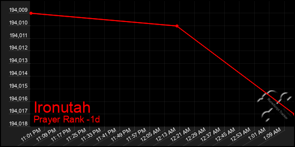 Last 24 Hours Graph of Ironutah