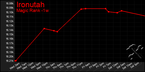 Last 7 Days Graph of Ironutah