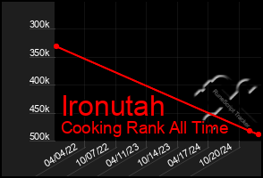 Total Graph of Ironutah