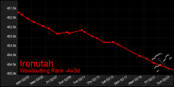 Last 31 Days Graph of Ironutah