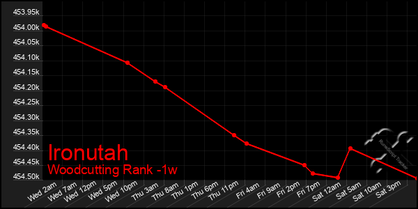 Last 7 Days Graph of Ironutah