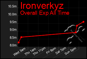 Total Graph of Ironverkyz