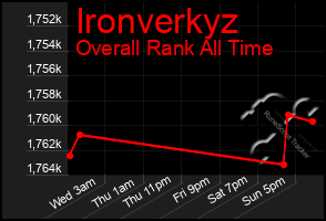 Total Graph of Ironverkyz