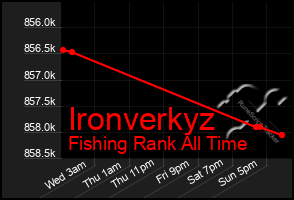 Total Graph of Ironverkyz