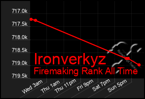 Total Graph of Ironverkyz