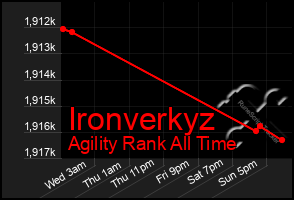 Total Graph of Ironverkyz