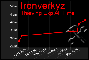 Total Graph of Ironverkyz