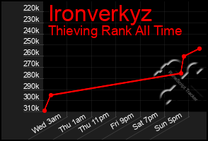 Total Graph of Ironverkyz