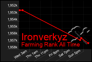 Total Graph of Ironverkyz