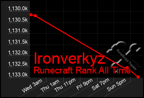 Total Graph of Ironverkyz