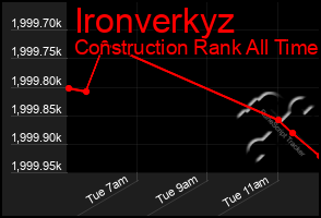 Total Graph of Ironverkyz