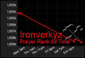 Total Graph of Ironverkyz