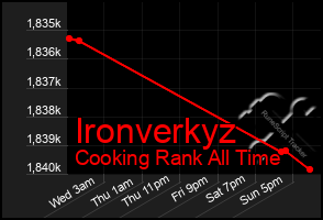 Total Graph of Ironverkyz