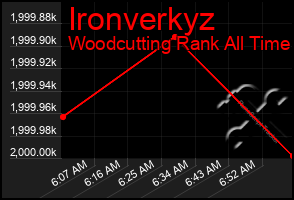 Total Graph of Ironverkyz