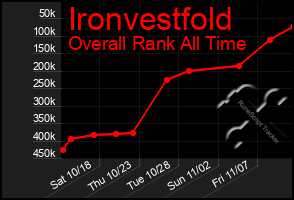 Total Graph of Ironvestfold