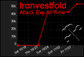 Total Graph of Ironvestfold