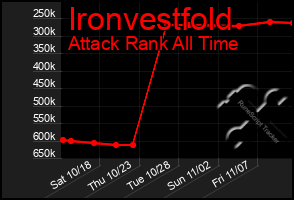 Total Graph of Ironvestfold