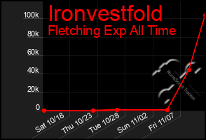 Total Graph of Ironvestfold