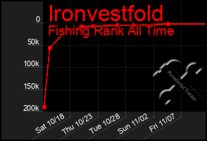 Total Graph of Ironvestfold