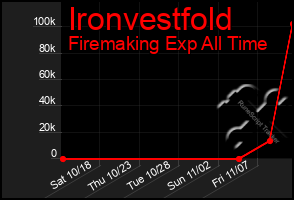 Total Graph of Ironvestfold