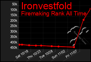 Total Graph of Ironvestfold